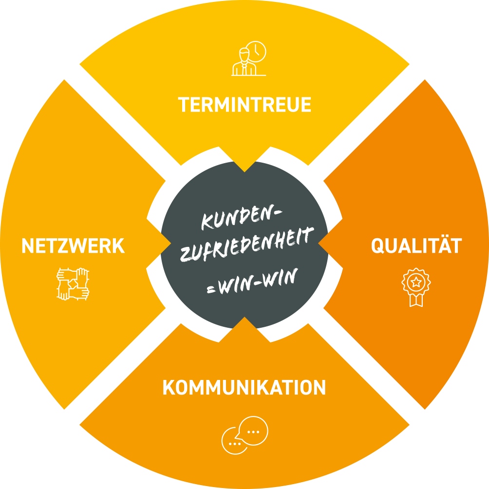 FAMIX Kundenzufriedenheit = Win-Win